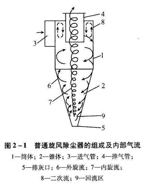 旋風(fēng)除塵器應(yīng)該如何選擇和設(shè)計？